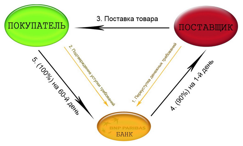 Схема факторинга: ПОКУПАТЕЛЬ требует отсрочку платежа перед ПОСТАВЩИКОМ 60 дней с момента поставки товара.