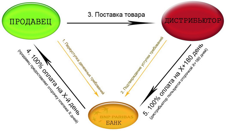 Схема факторинга: ПРОДАВЕЦ предоставляет ДИСТРИБЬЮТОРУ отсрочку платежа Х дней. ДИСТРИБЬЮТОР пользуется отсрочкой Х+180 дней.