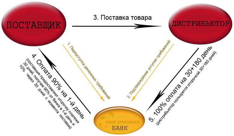 Схема факторинга: ПОСТАВЩИК предоставляет ДИСТРИБЬЮТОРУ отсрочку платежа 30 дней. Обе стороны заключают договор факторинга с БАНКОМ. В результате ПОСТАВЩИК получает денежные средства в 1-й же день с момента поставки (90%), а ДИСТРИБЬЮТОР производит оплату через 30+180 дней.